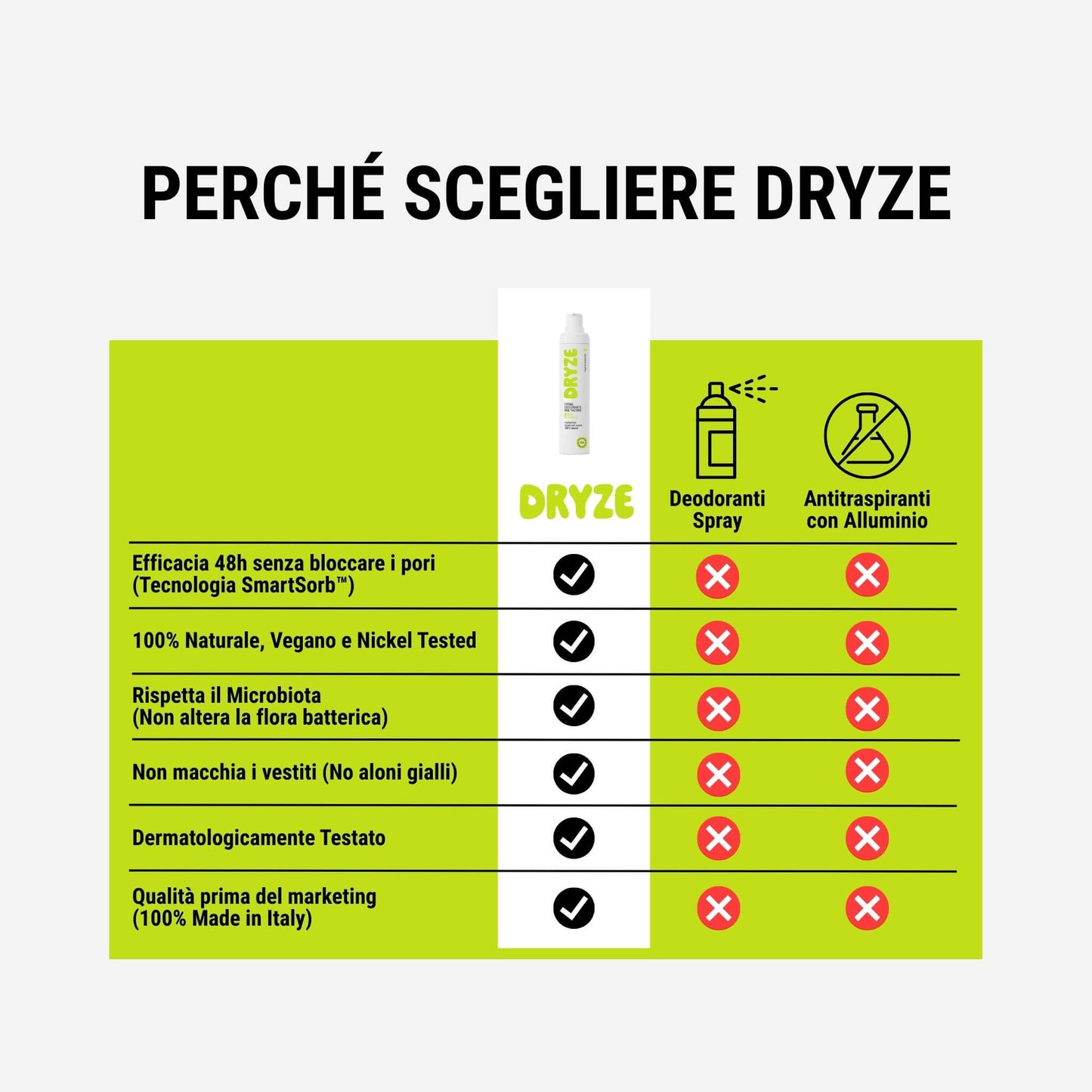 Tabella confronto: Dryze vince su deodoranti spray e antitraspiranti. 48h efficacia, naturale, vegano, nickel tested e non macchia.
